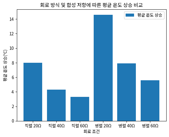 회로 방식 및 합성 저항에 따른 평균 온도 상승 비교