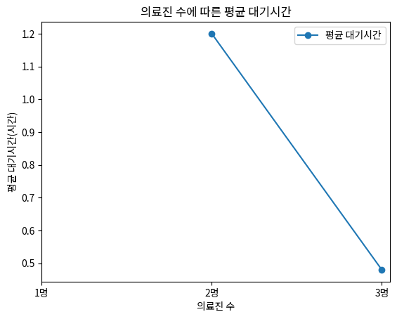 의료진 수에 따른 평균 대기시간