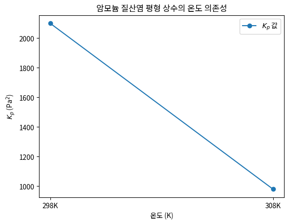 암모늄 질산염 평형 상수의 온도 의존성