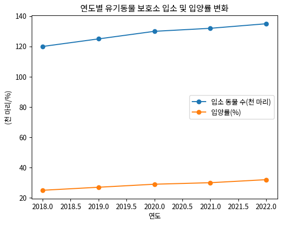 연도별 유기동물 보호소 입소 및 입양률 변화