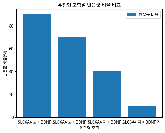 유전형 조합별 반응군 비율 비교