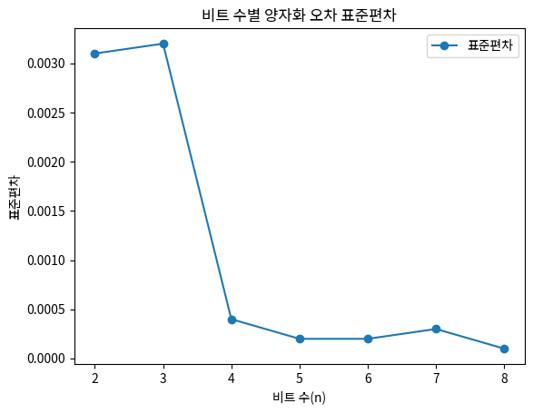 비트 수별 양자화 오차 표준편차