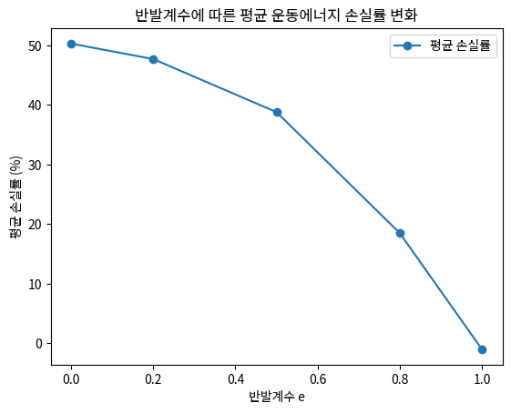 반발계수에 따른 평균 운동에너지 손실률 변화