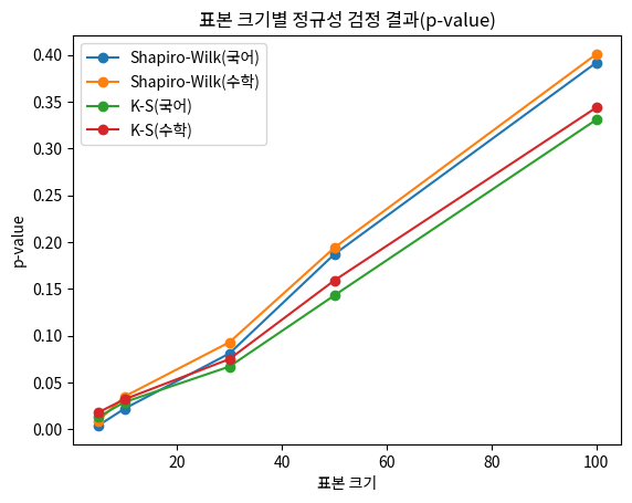 표본 크기별 정규성 검정 결과(p-value)