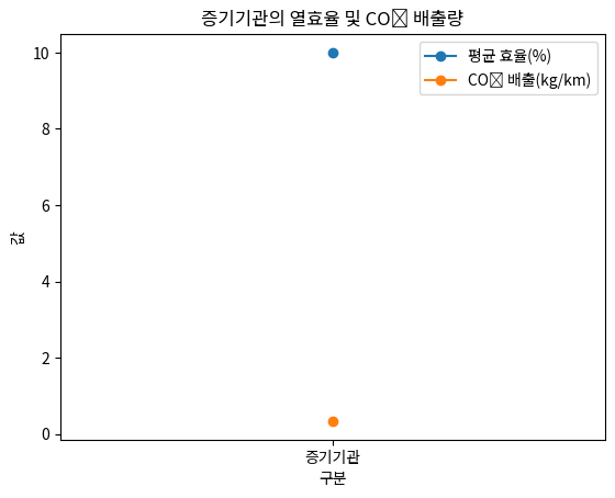 증기기관의 열효율 및 CO₂ 배출량