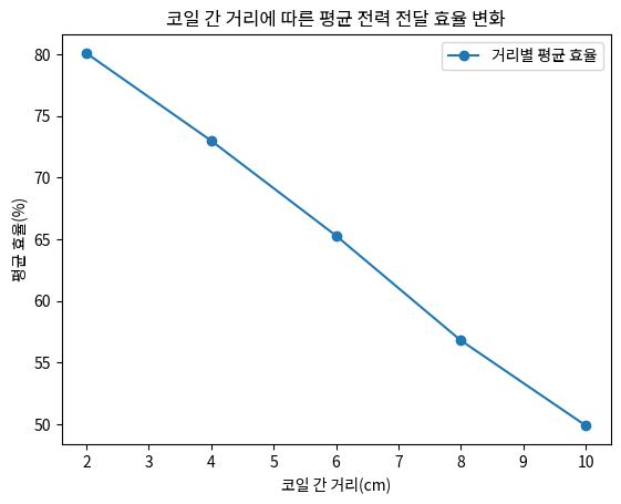 코일 간 거리에 따른 평균 전력 전달 효율 변화