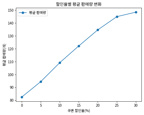 할인율별 평균 판매량 변화