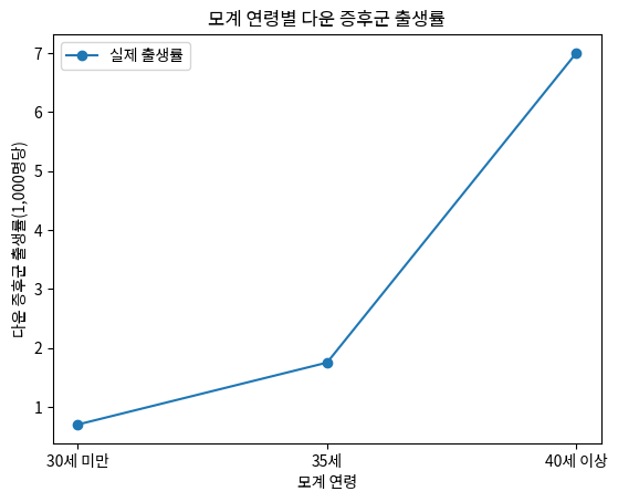 모계 연령별 다운 증후군 출생률