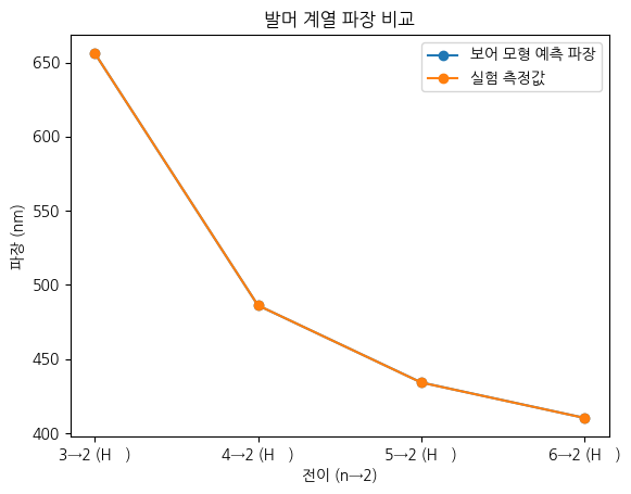 발머 계열 파장 비교