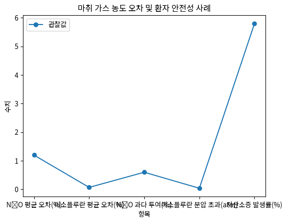 마취 가스 농도 오차 및 환자 안전성 사례