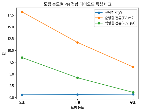 도핑 농도별 PN 접합 다이오드 특성 비교