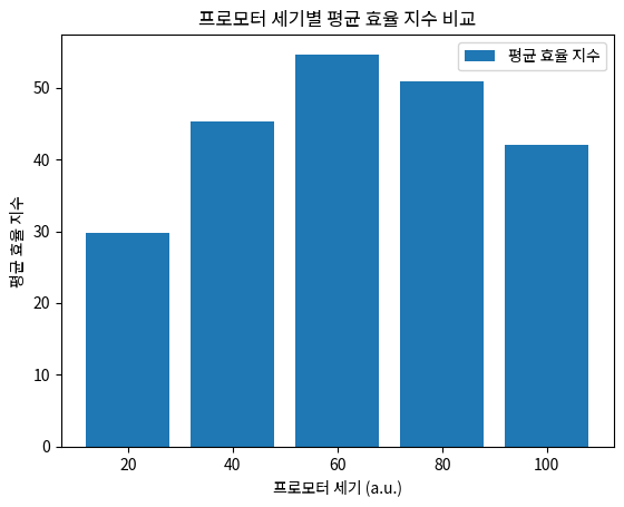 프로모터 세기별 평균 효율 지수 비교