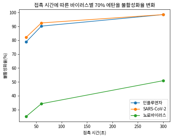 접촉 시간에 따른 바이러스별 70% 에탄올 불활성화율 변화