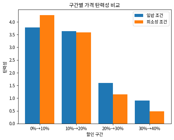 구간별 가격 탄력성 비교