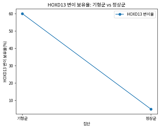 HOXD13 변이 보유율: 기형군 vs 정상군