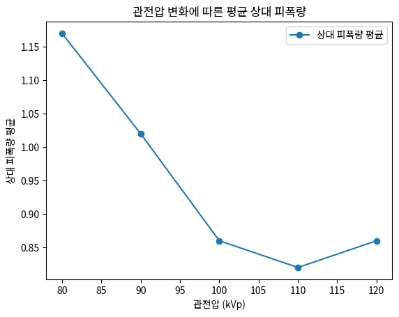 관전압 변화에 따른 평균 상대 피폭량