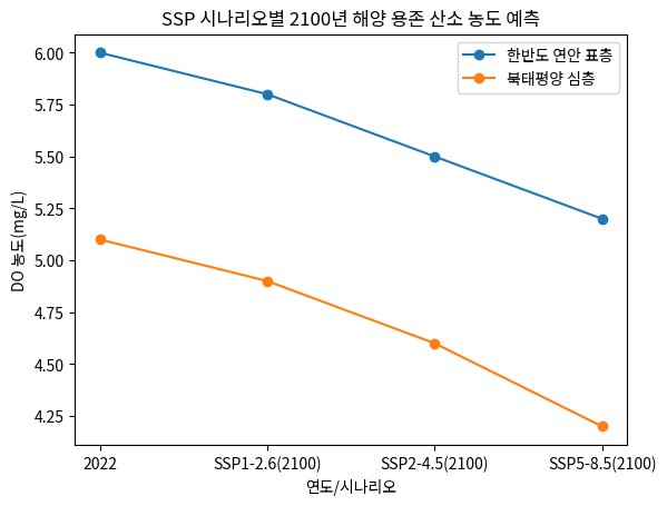 SSP 시나리오별 2100년 해양 용존 산소 농도 예측