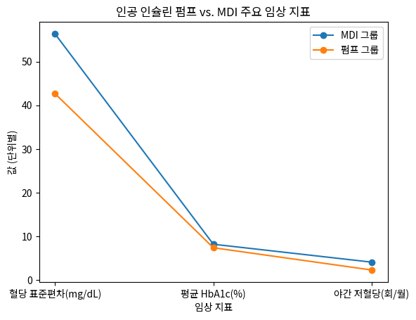 인공 인슐린 펌프 vs. MDI 주요 임상 지표