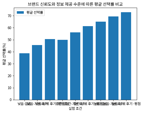 브랜드 신뢰도와 정보 제공 수준에 따른 평균 선택률 비교
