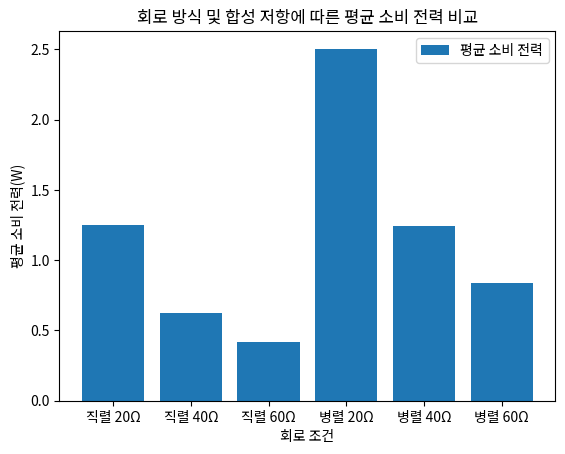 회로 방식 및 합성 저항에 따른 평균 소비 전력 비교