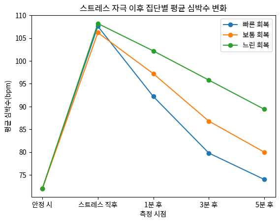 스트레스 자극 이후 집단별 평균 심박수 변화