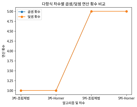 다항식 차수별 곱셈/덧셈 연산 횟수 비교
