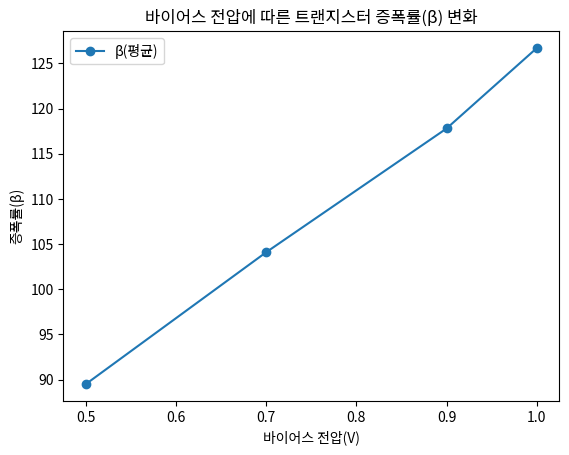 바이어스 전압에 따른 트랜지스터 증폭률(β) 변화