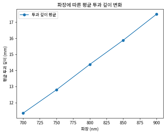 파장에 따른 평균 투과 깊이 변화