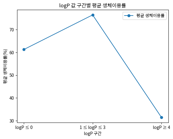 logP 값 구간별 평균 생체이용률