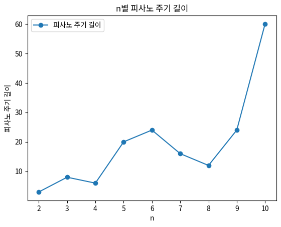 n별 피사노 주기 길이