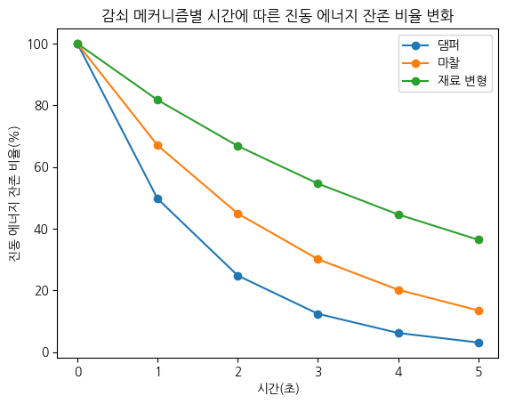 감쇠 메커니즘별 시간에 따른 진동 에너지 잔존 비율 변화