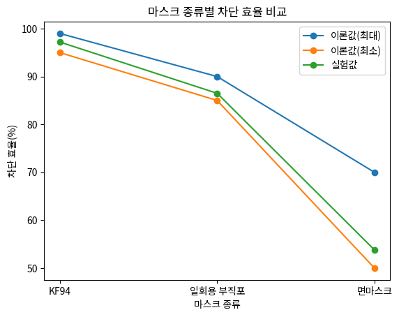 마스크 종류별 차단 효율 비교