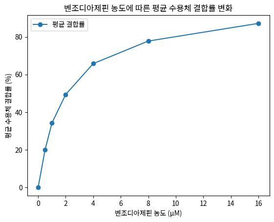 벤조디아제핀 농도에 따른 평균 수용체 결합률 변화