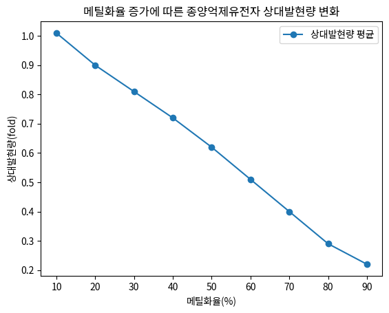 메틸화율 증가에 따른 종양억제유전자 상대발현량 변화