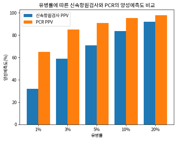 유병률에 따른 신속항원검사와 PCR의 양성예측도 비교