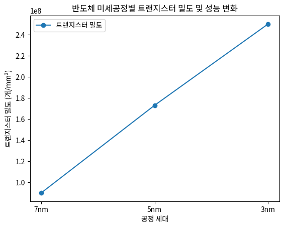 반도체 미세공정별 트랜지스터 밀도 및 성능 변화