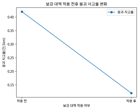 보강 대책 적용 전후 붕괴 사고율 변화