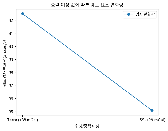 중력 이상 값에 따른 궤도 요소 변화량
