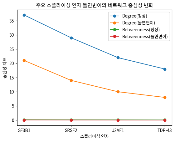 주요 스플라이싱 인자 돌연변이의 네트워크 중심성 변화