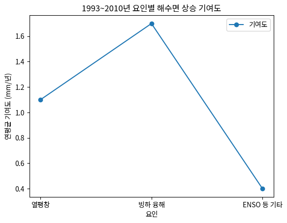 1993~2010년 요인별 해수면 상승 기여도