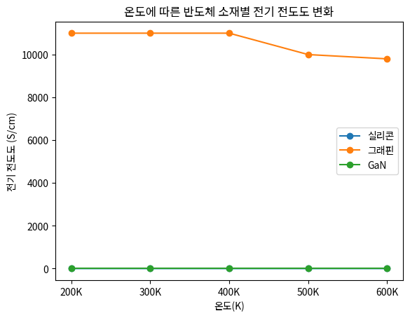 온도에 따른 반도체 소재별 전기 전도도 변화