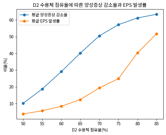 D2 수용체 점유율에 따른 양성증상 감소율과 EPS 발생률