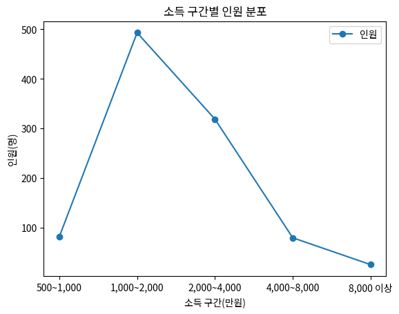 소득 구간별 인원 분포