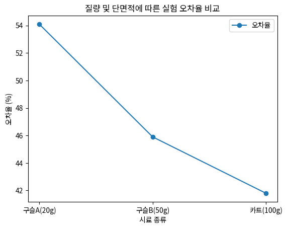 질량 및 단면적에 따른 실험 오차율 비교