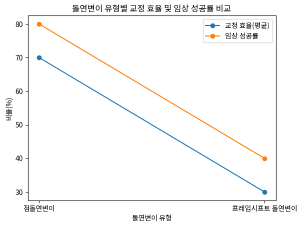 돌연변이 유형별 교정 효율 및 임상 성공률 비교