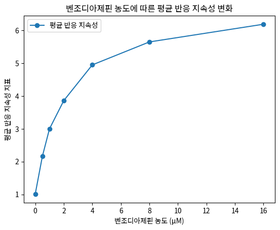 벤조디아제핀 농도에 따른 평균 반응 지속성 변화