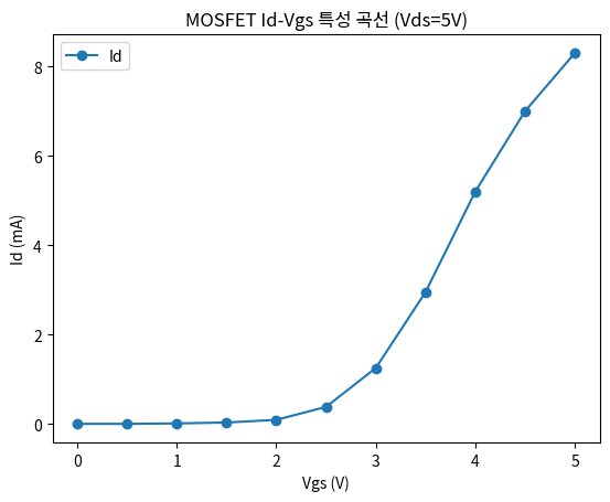 MOSFET Id-Vgs 특성 곡선 (Vds=5V)